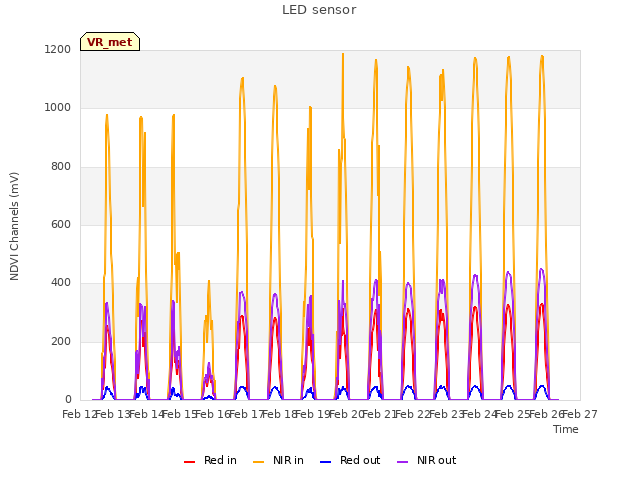 plot of LED sensor