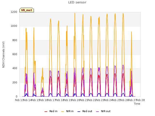 plot of LED sensor