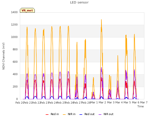 plot of LED sensor