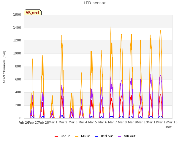 plot of LED sensor
