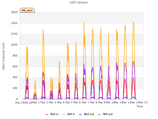 plot of LED sensor