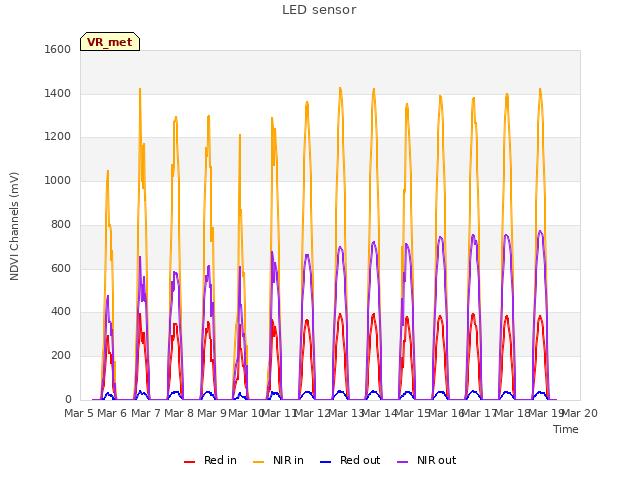 plot of LED sensor