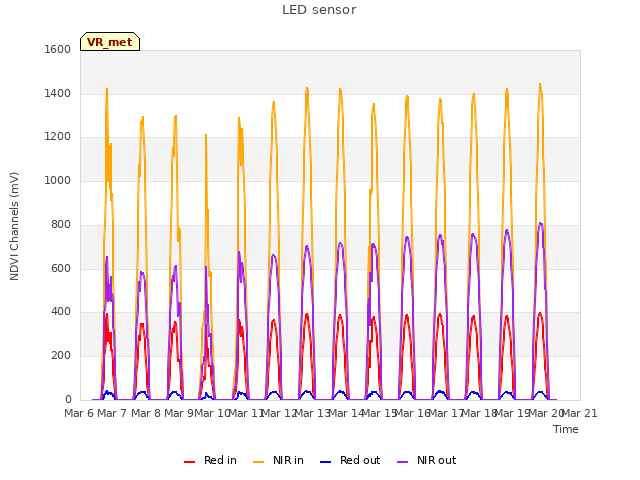 plot of LED sensor