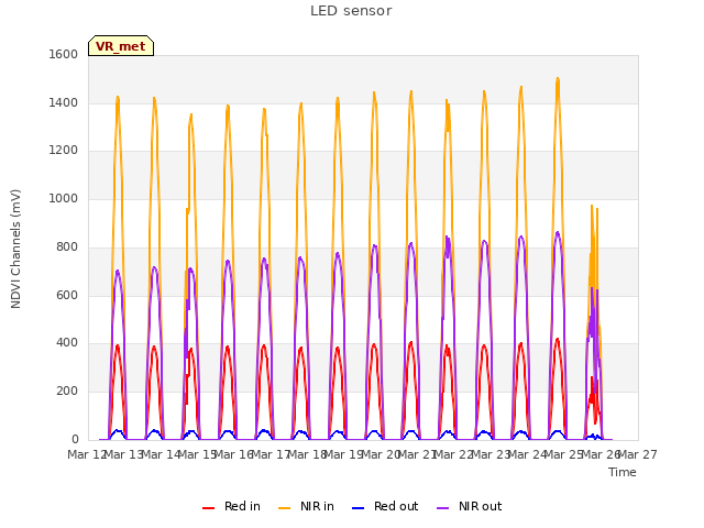 plot of LED sensor