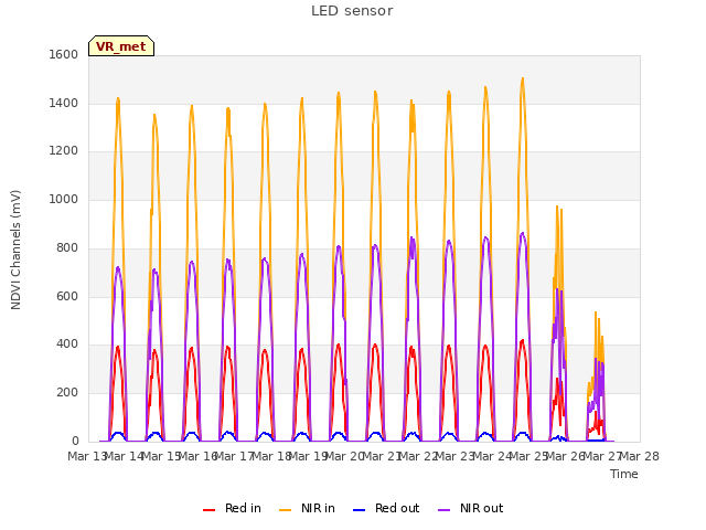 plot of LED sensor
