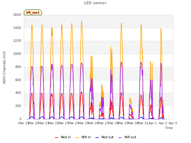 plot of LED sensor