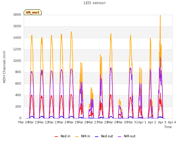 plot of LED sensor