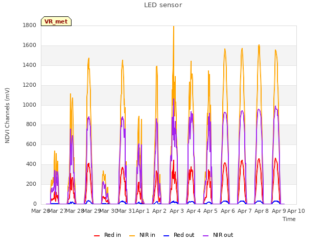 plot of LED sensor