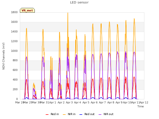 plot of LED sensor