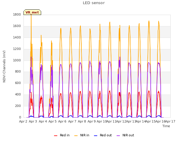 plot of LED sensor