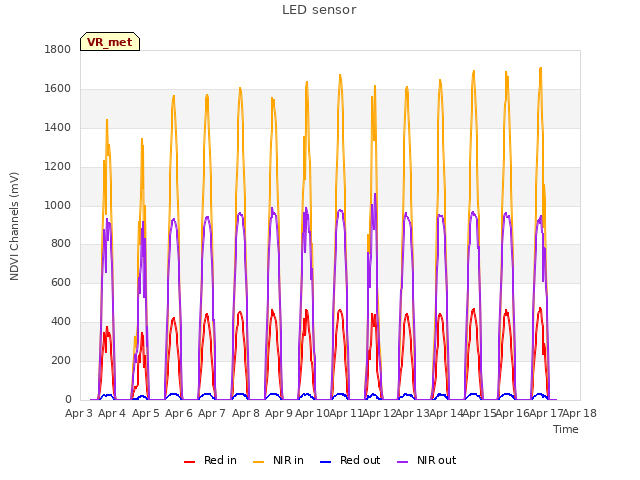 plot of LED sensor