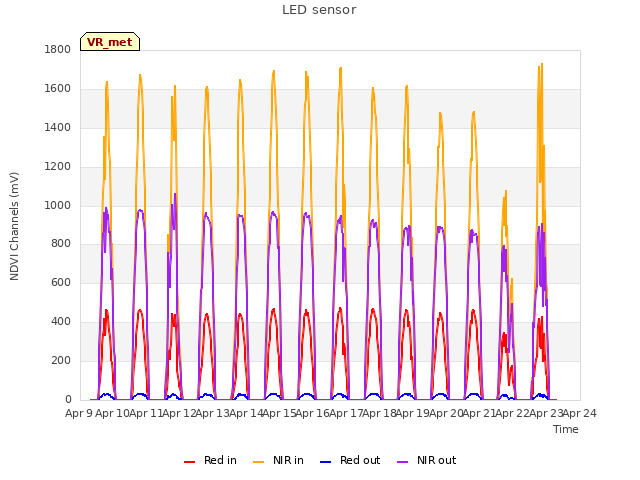 plot of LED sensor