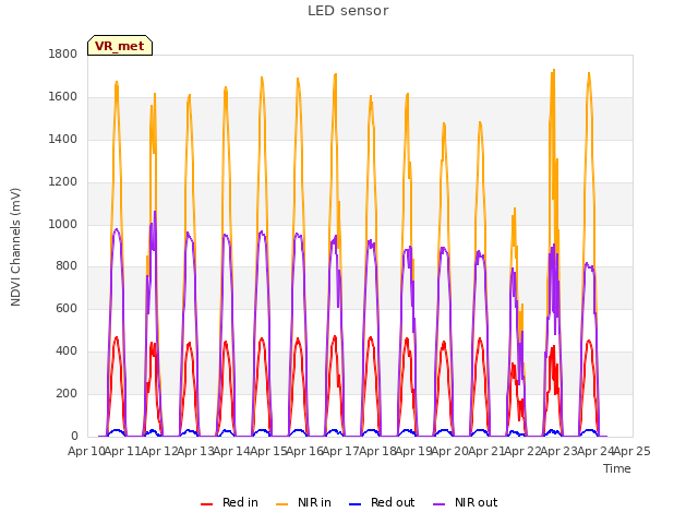plot of LED sensor