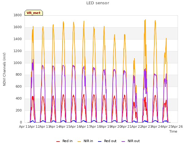 plot of LED sensor