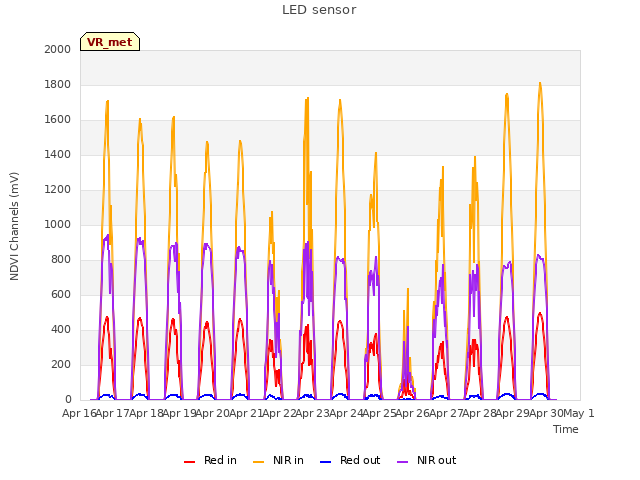 plot of LED sensor