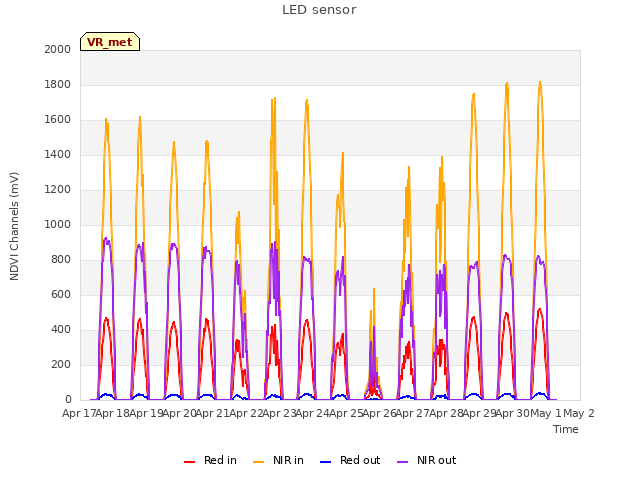 plot of LED sensor