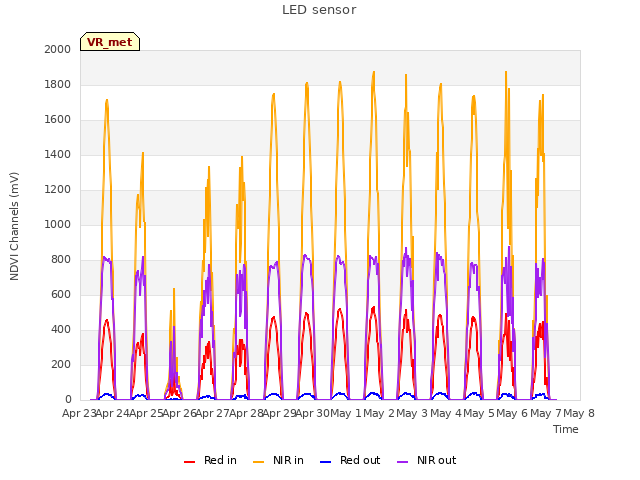 plot of LED sensor