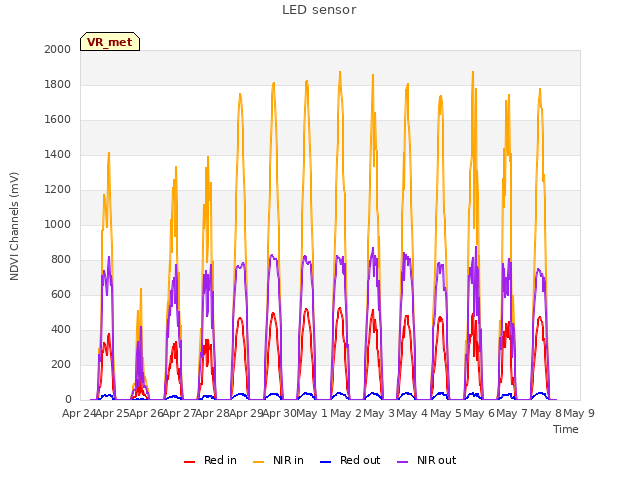 plot of LED sensor