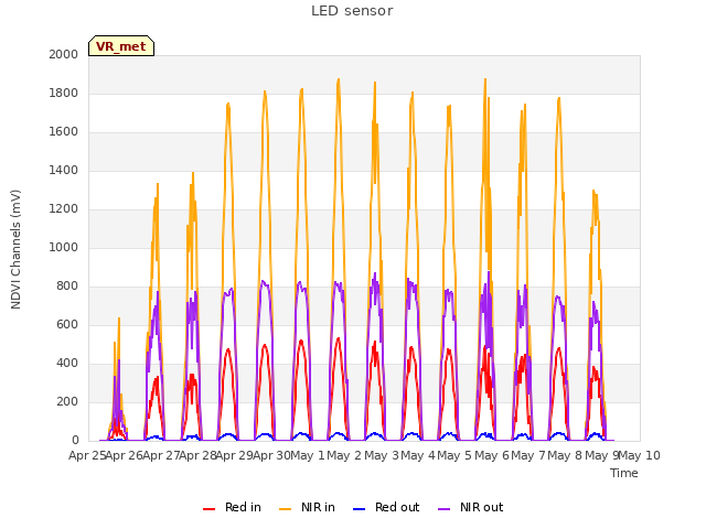 plot of LED sensor