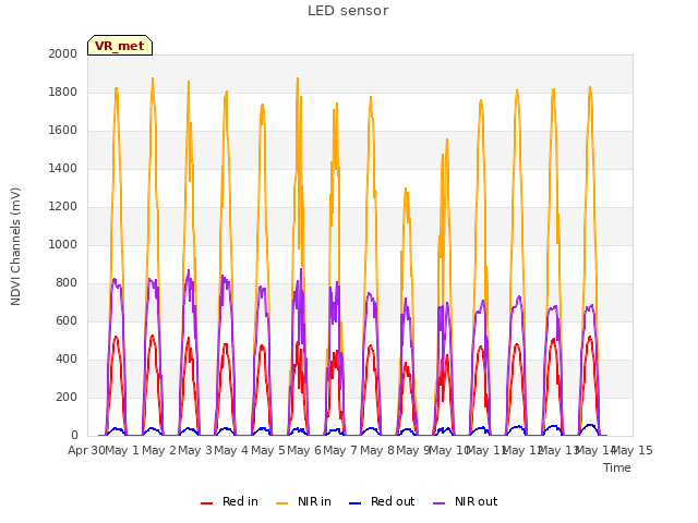 plot of LED sensor