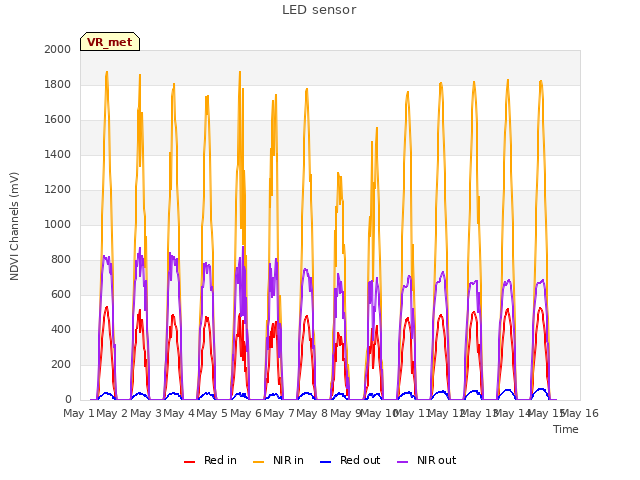 plot of LED sensor