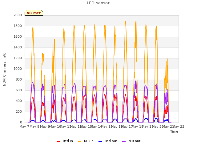 plot of LED sensor