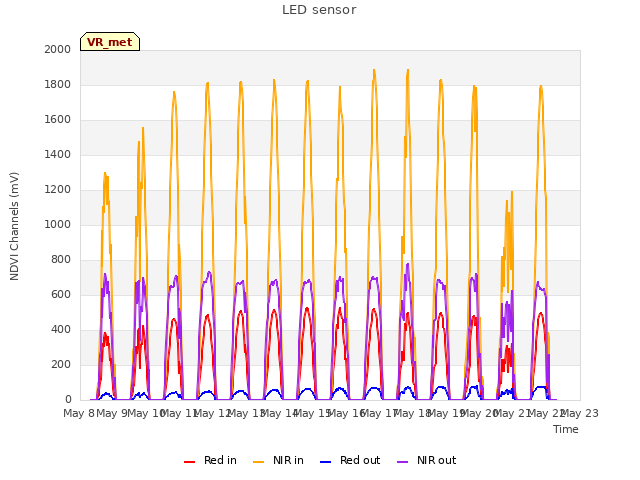 plot of LED sensor