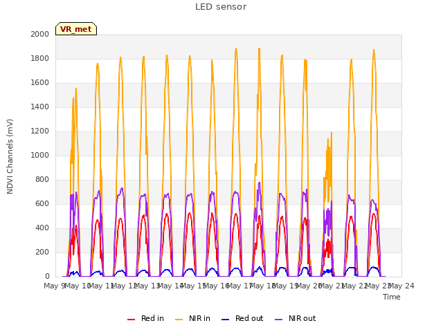 plot of LED sensor