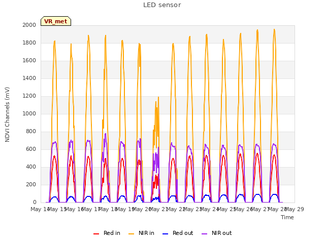 plot of LED sensor