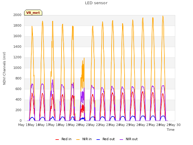 plot of LED sensor