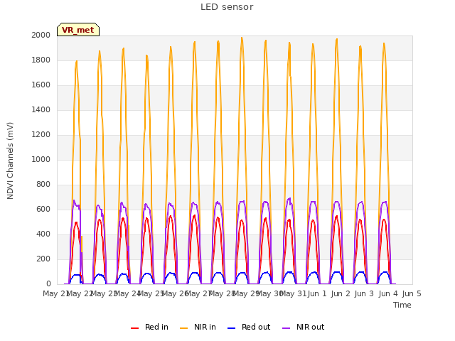 plot of LED sensor
