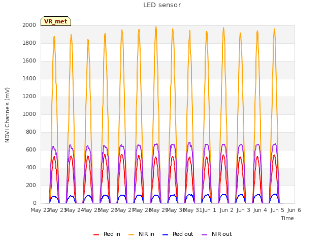 plot of LED sensor