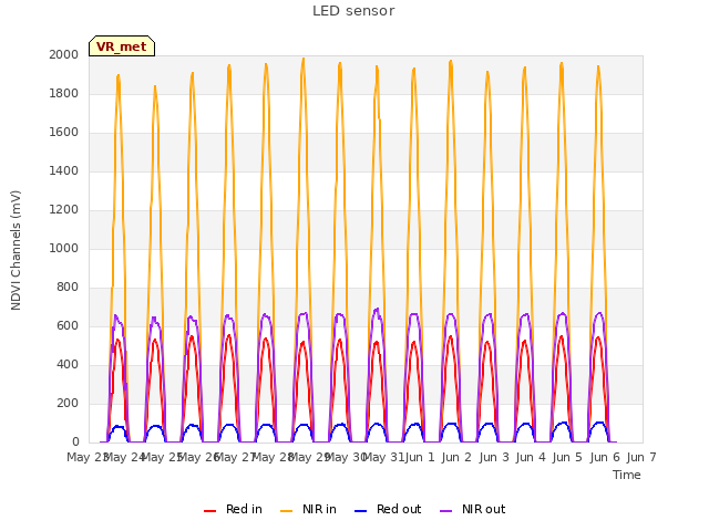 plot of LED sensor