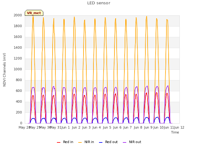 plot of LED sensor