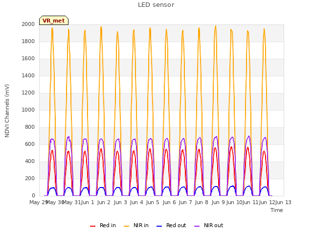 plot of LED sensor