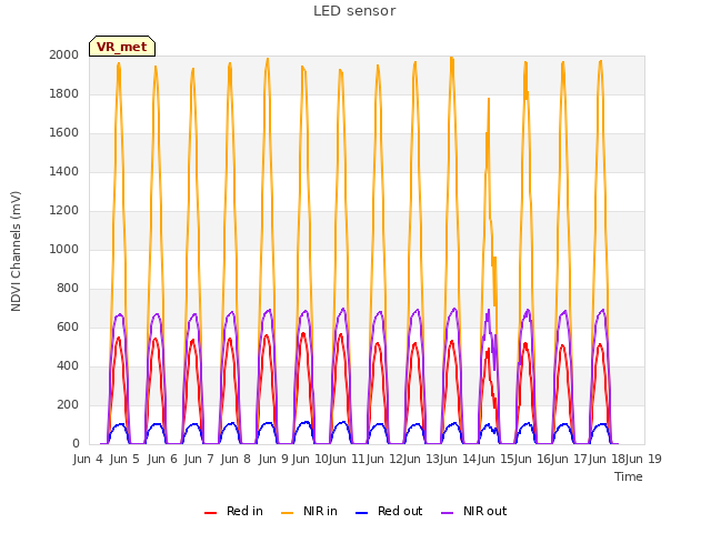 plot of LED sensor