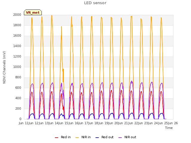 plot of LED sensor