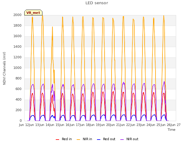 plot of LED sensor