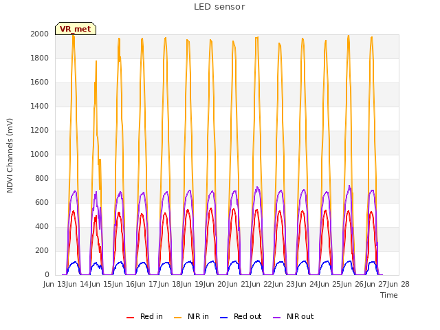 plot of LED sensor
