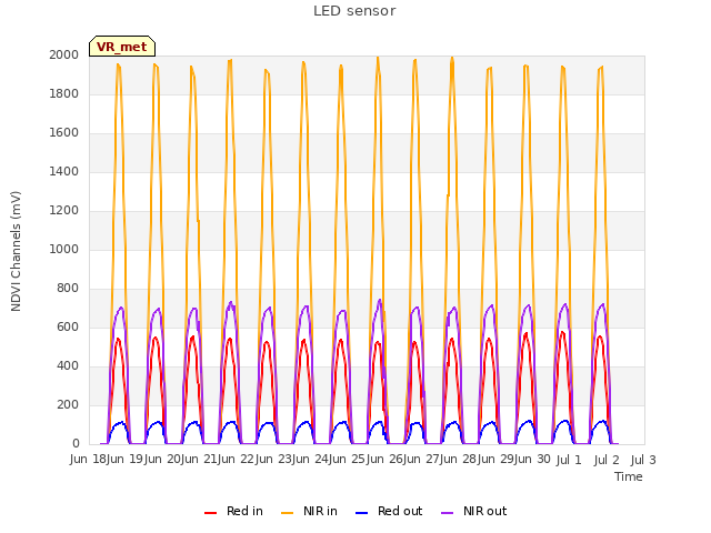 plot of LED sensor