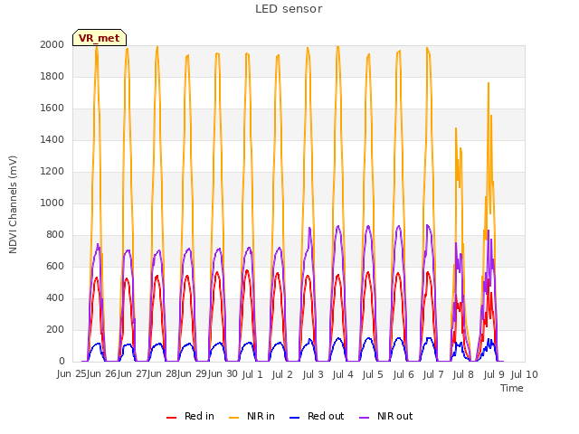 plot of LED sensor