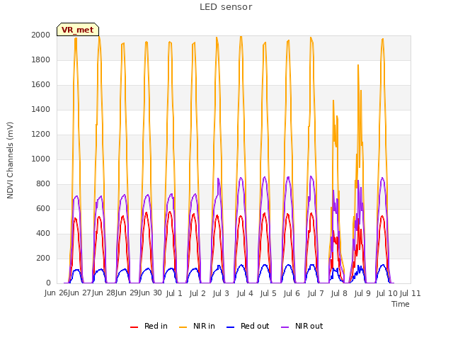 plot of LED sensor