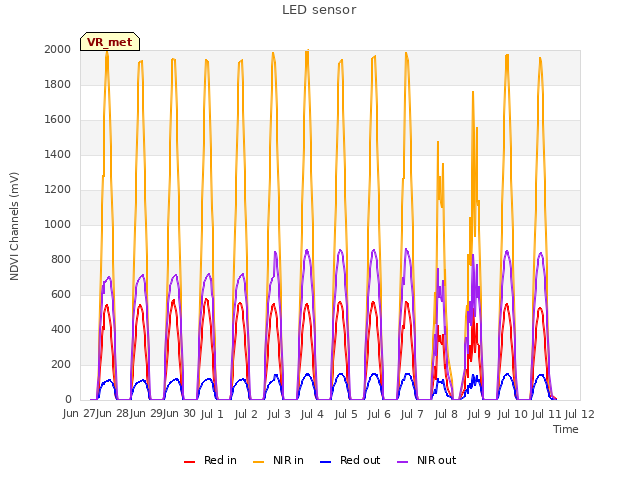 plot of LED sensor