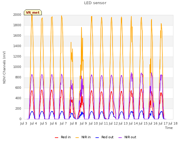 plot of LED sensor