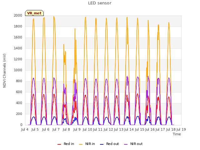 plot of LED sensor