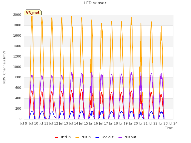 plot of LED sensor