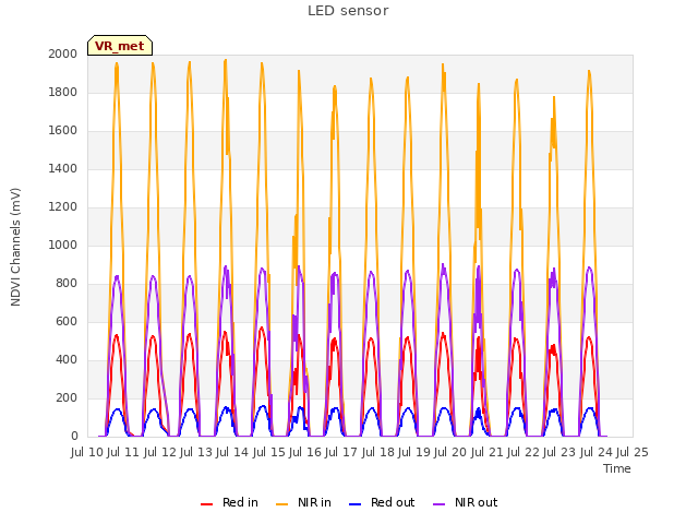 plot of LED sensor