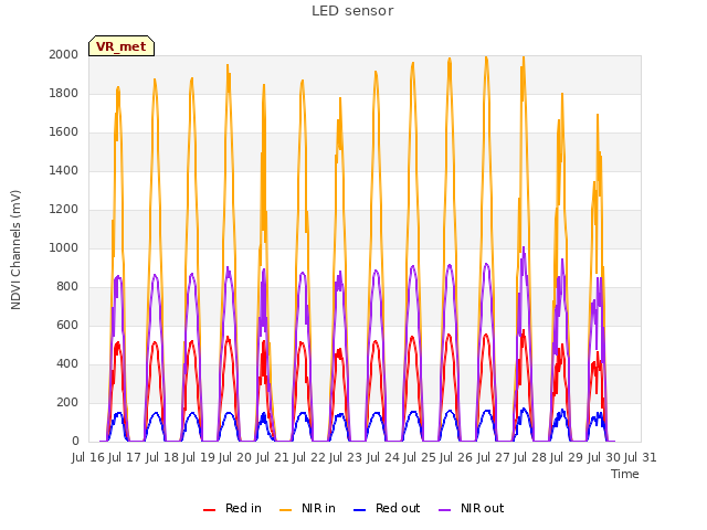 plot of LED sensor