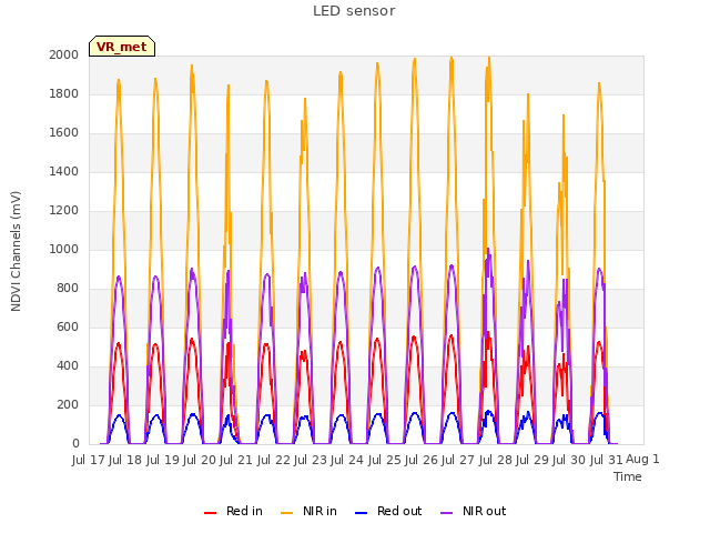 plot of LED sensor