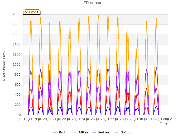 plot of LED sensor